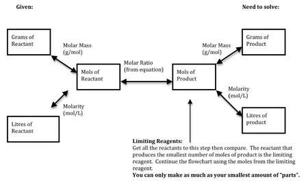 How do you solve a gas law stoichiometry problem Socratic